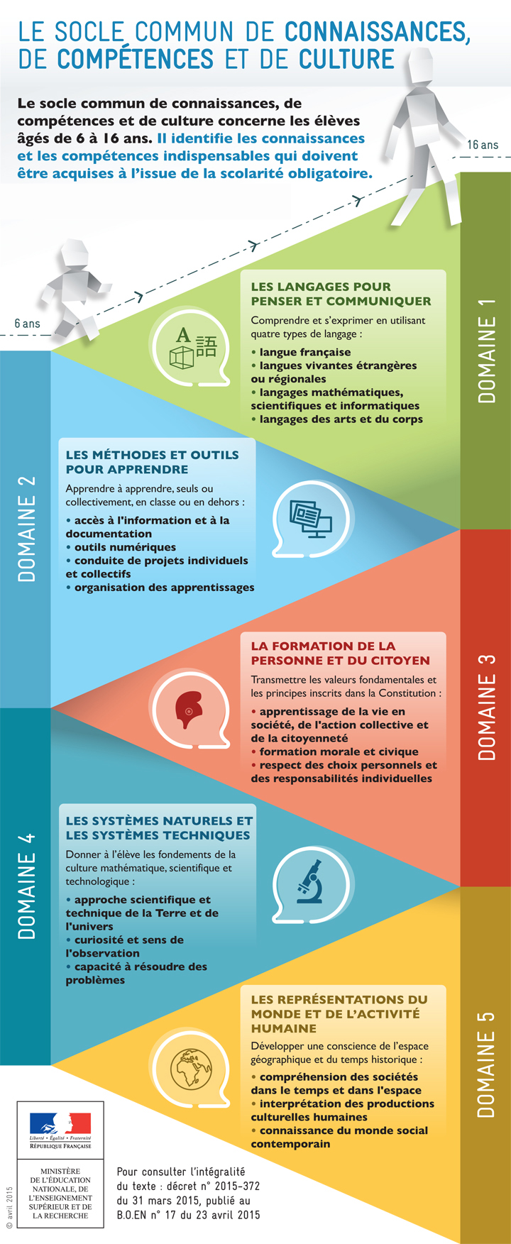 Maîtrise de l’ensemble des exigences du Socle commun de connaissances, de compétences et de culture défini par l’État